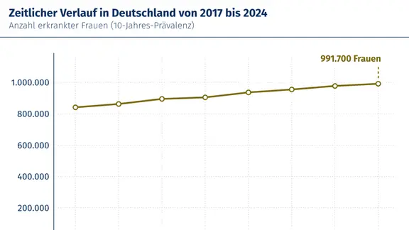 Zahl der Brustkrebserkrankungen in Deutschland im Vergleich