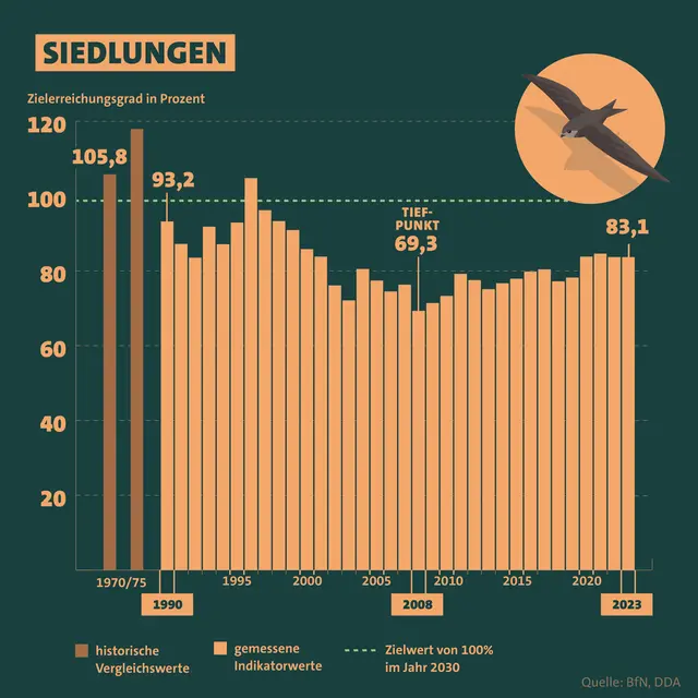 Indikator für Siedlungen
