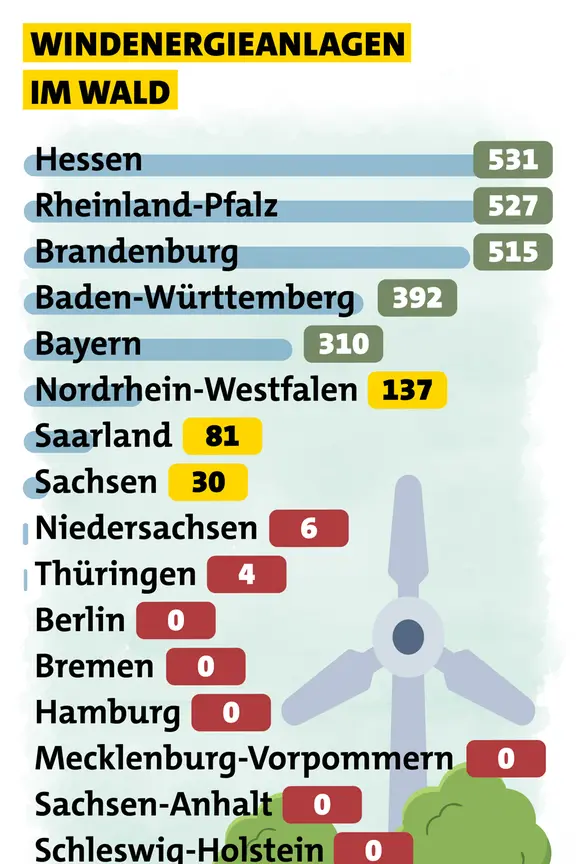Die Grafik zeigt, wie viele Windräder pro Bundesland im Wald stehen.