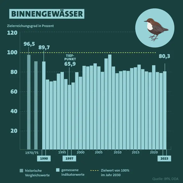 Indikator für Binnengewässer