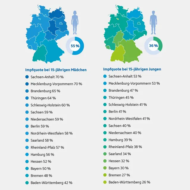 HPV Imprate je Bundesland 2026