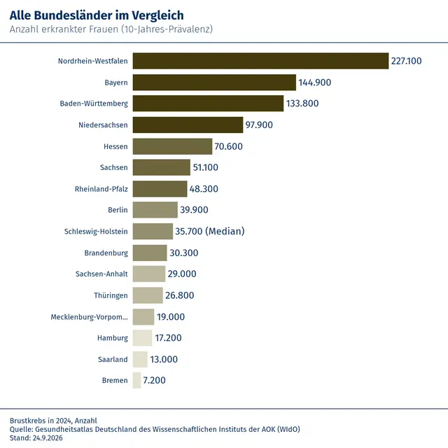 Brustkrebs Bundesländer im Vergleich