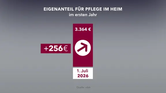 Ein Balken und ein nach oben zeigender Pfeil zeigen steigende Pflegeheimkosten
