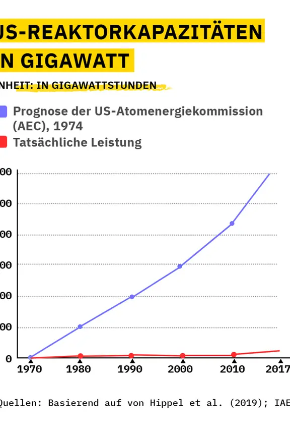 Szenarien und Realität: Atomenergie