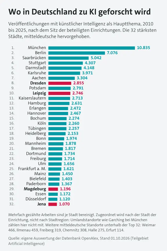 Viel Forschung, wenig Geld: Mitteldeutschland im neuen KI-Atlas