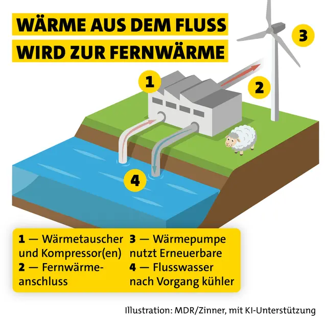 Die Heizperiode beginnt: Wie wir vielerorts bald mit Wasser heizen