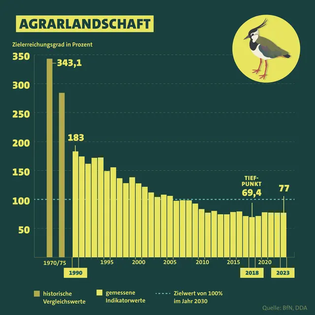 Indikator für Agrarlandschaft