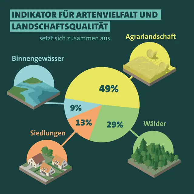 Zusammensetzung Indikator Artenvielfalt Landschaftsqualität