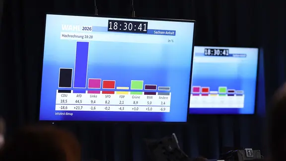Auf Monitoren ist eine Hochrechnung von 18:28 Uhr für die Landtagswahl in Sachsen-Anhalt zu sehen