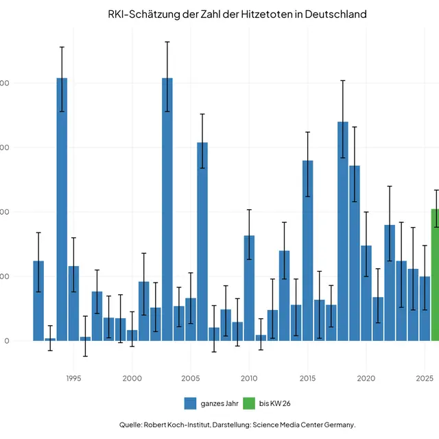 RKI-Schätzung der Hitzetoten in Deutschland seit 1990 bis jetzt. Die Zahl der Hitztetoten im ersten Halbjahr 2026 liegt bereits über den Gesamtzahlen der Vorjahre.