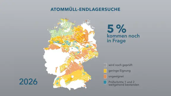 Suche für Atommüll-Endlager: Sachsen ungeeignet, Sachsen-Anhalt und Thüringen kommen weiter infrage