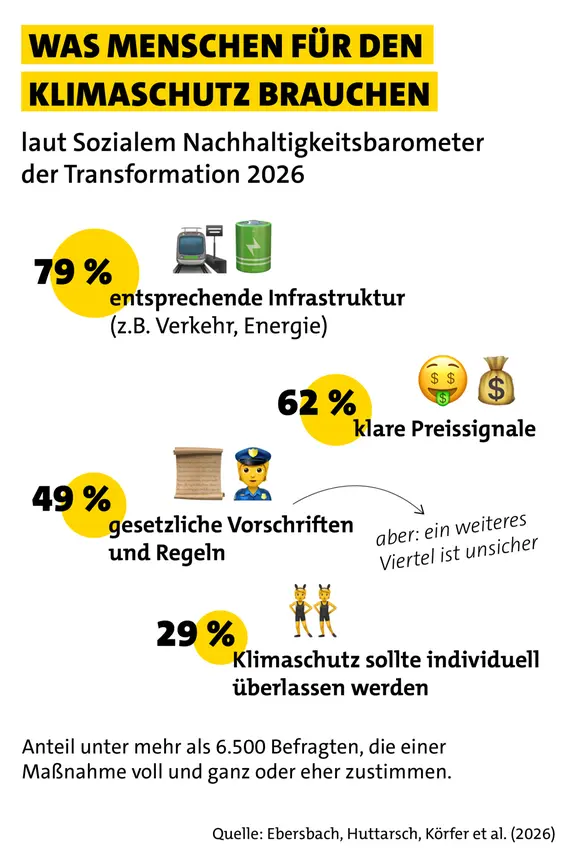 Grafik „Was Menschen für den Klimaschutz brauchen” laut Sozialem Nachhaltigkeitsbarometer der Transformation 2026 zeigt vier Aussagen mit Prozentwerten und passenden Emojis: 79 Prozent halten entsprechende Infrastruktur wie Verkehr und Energie für nötig, 62 Prozent wünschen sich klare Preissignale, 49 Prozent befürworten gesetzliche Vorschriften und Regeln (wobei ein weiteres Viertel hierzu unsicher ist), und 29 Prozent finden, Klimaschutz solle individuell überlassen werden. Die Werte basieren auf mehr als 6.500 Befragten, die einer Maßnahme voll und ganz oder eher zustimmen, Quelle ist Ebersbach, Huttarsch, Körfer et al. (2026).